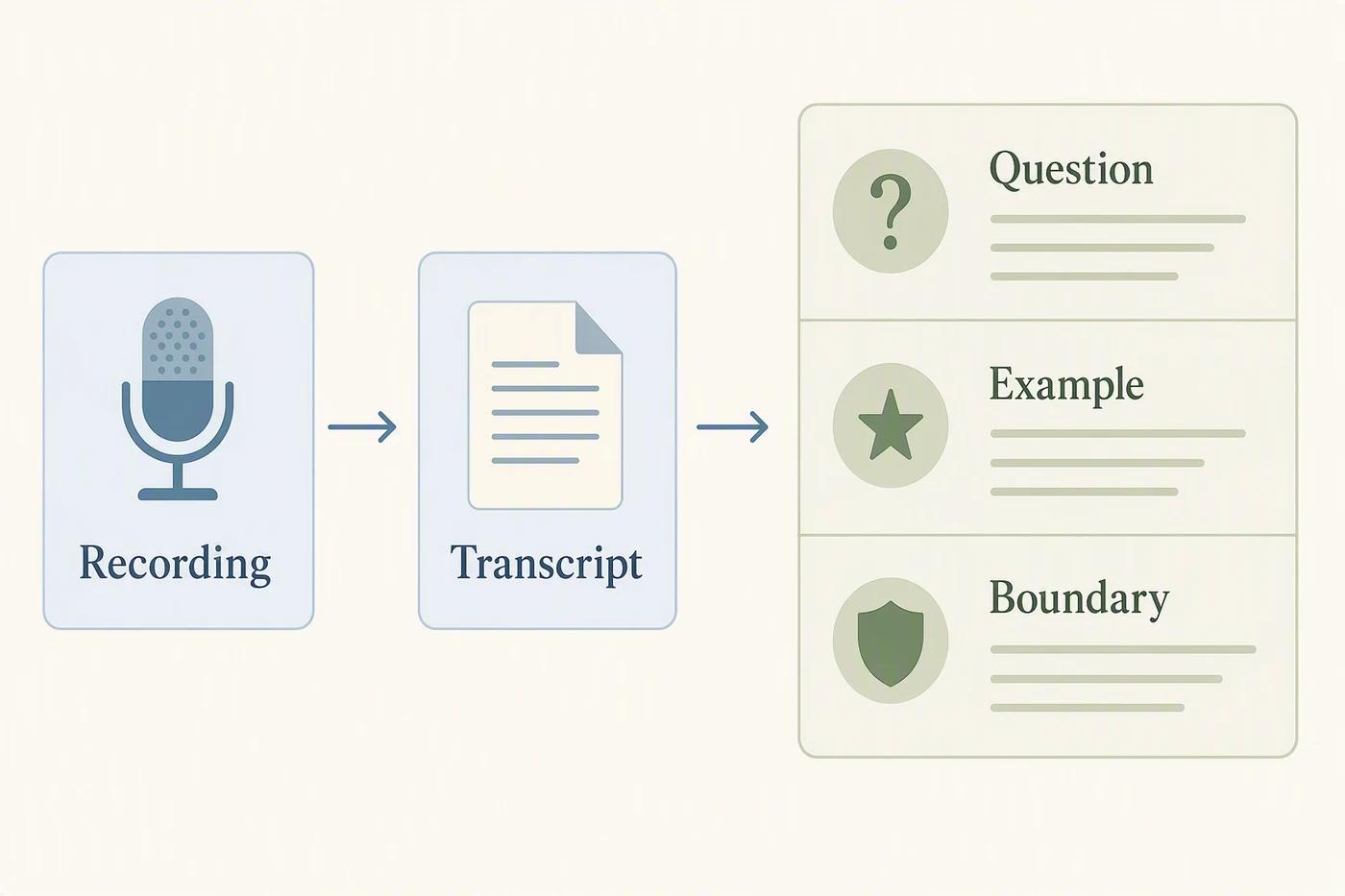 A webinar source map connecting a recording and transcript with question, example, and boundary fields.