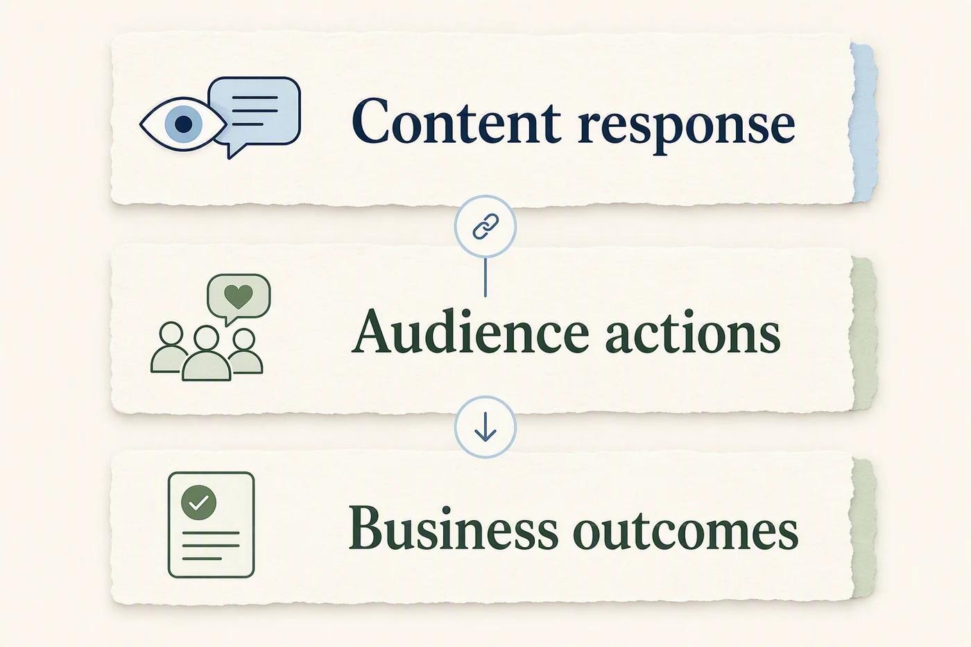 Three measurement layers connecting content response to audience actions and business outcomes