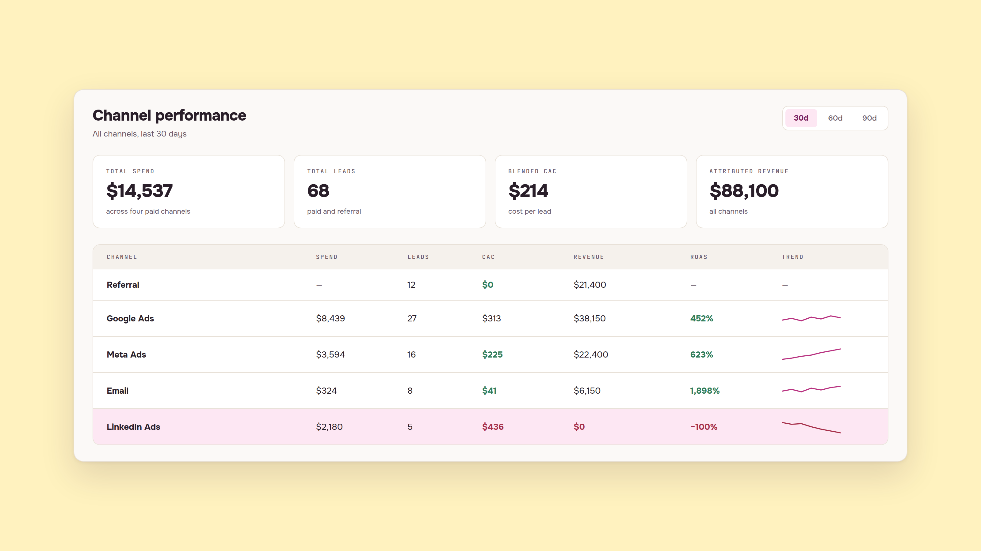 Digital marketing performance dashboard showing total spend, leads, blended CAC, and attributed revenue across channels like Google Ads, Meta Ads, Email, and LinkedIn Ads.