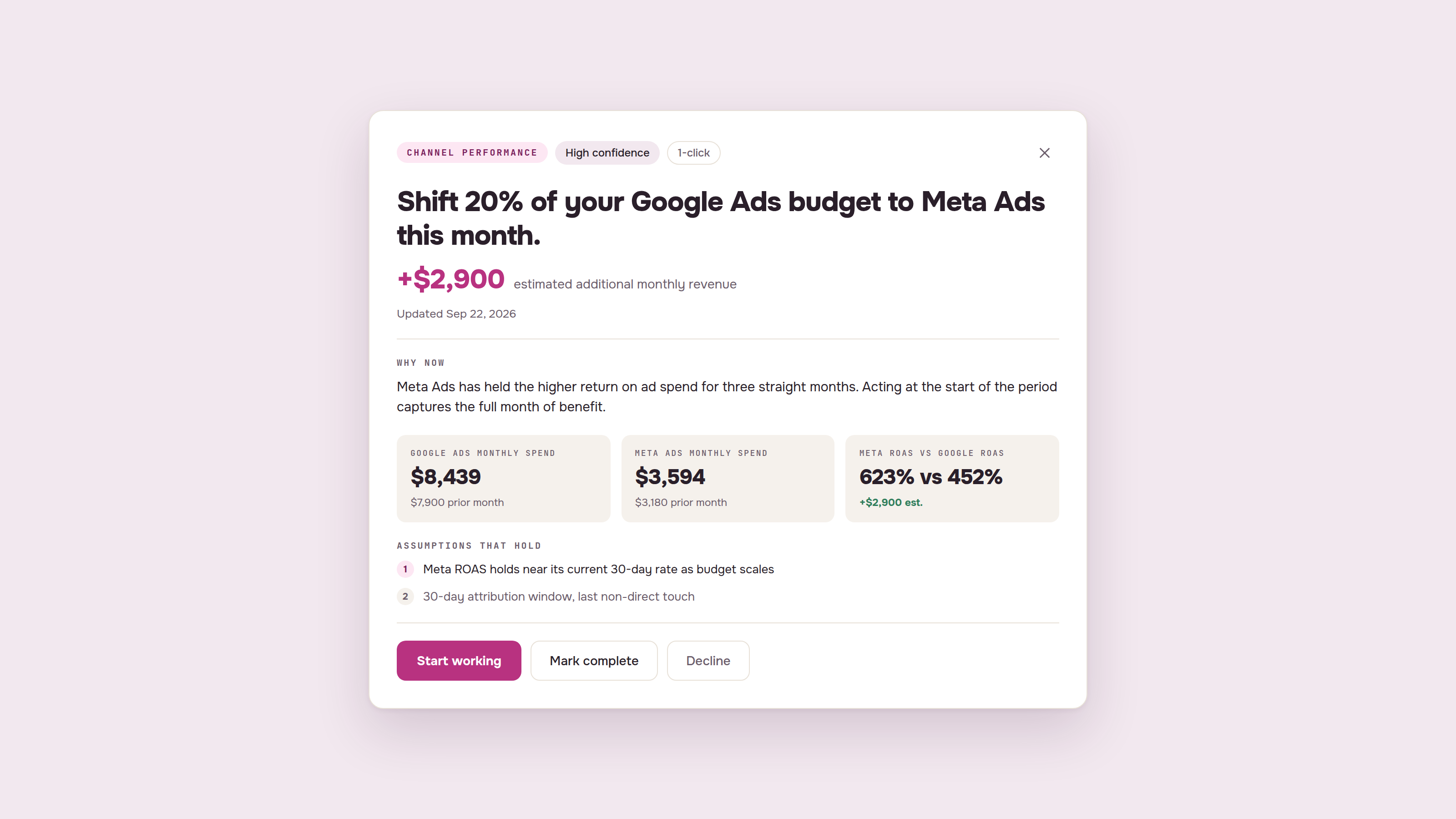 Digital marketing dashboard recommending a 20% shift from Google Ads to Meta Ads, projecting $2,900 additional monthly revenue due to higher Meta ROAS.