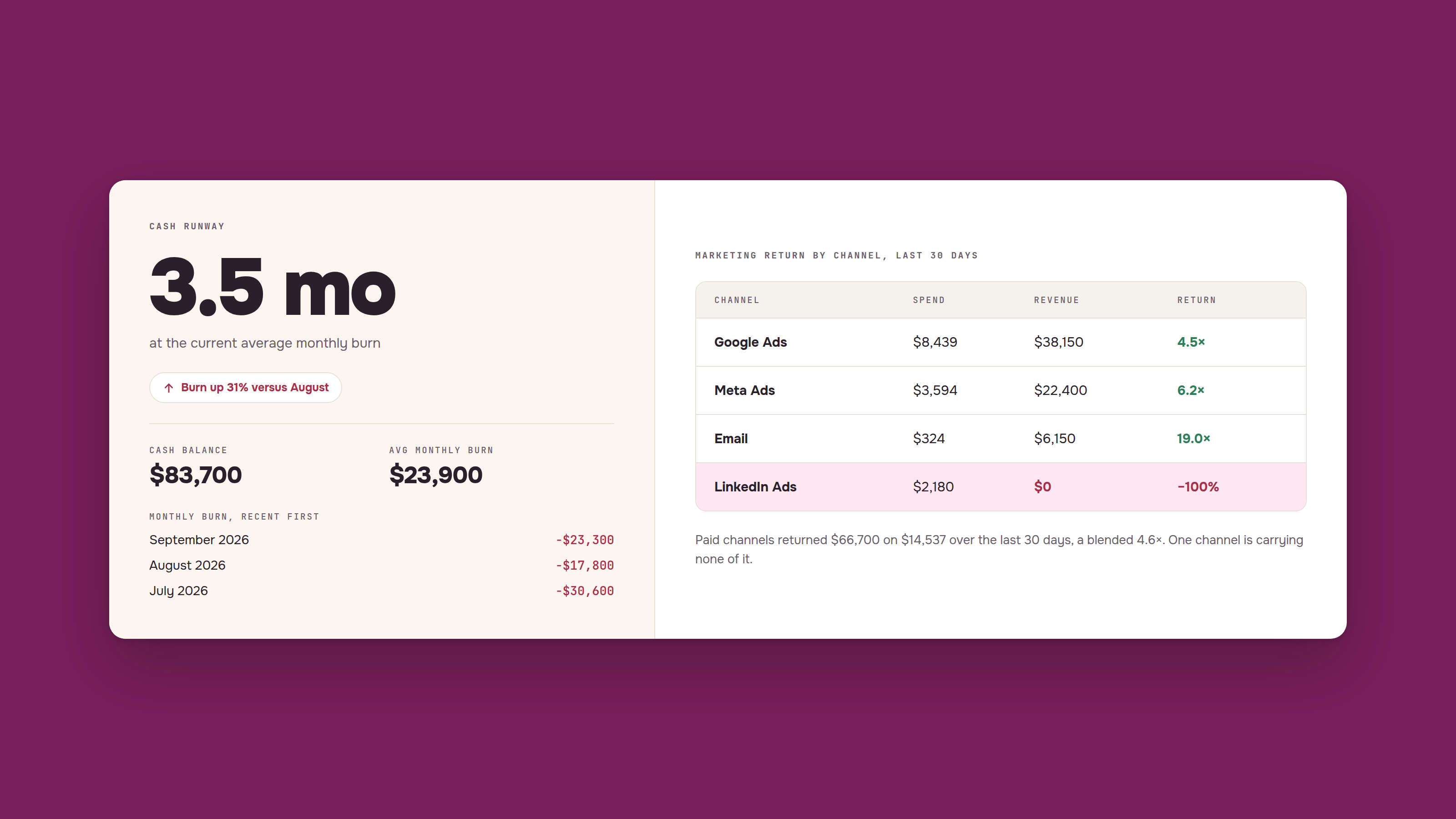 A dashboard displaying 3.5 months cash runway, an $83,700 cash balance, and marketing channel performance, including a -100% return for LinkedIn Ads.