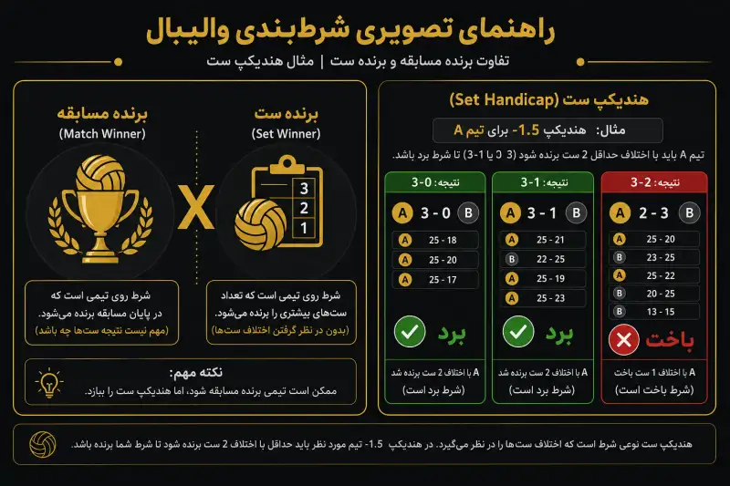 اینفوگرافیک هندیکپ ست والیبال؛ فرق برد مسابقه و برد ست با مثال ۳-۰ و ۳-۲