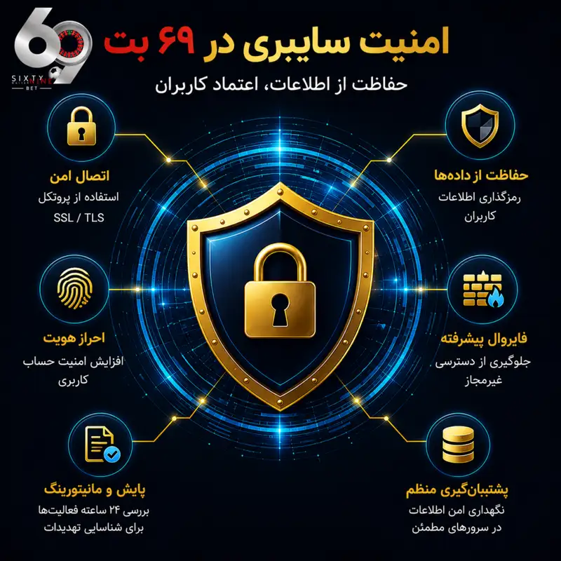 اینفوگرافیک امنیت سایبری در ۶۹ بت با نمایش محافظت از اطلاعات کاربران، احراز هویت، رمزنگاری SSL/TLS، فایروال، مانیتورینگ و پشتیبانگیری منظم. اینفوگرافیک امنیت سایبری در ۶۹ بت با نمایش محافظت از اطلاعات کاربران، احراز هویت، رمزنگاری SSL/TLS، فایروال، مانیتورینگ و پشتیبانگیری منظم.