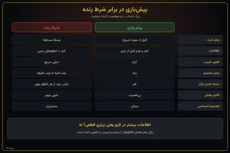 اینفوگرافیک مقایسه پیشبازی و شرط زنده فوتبال در هفت معیار اینفوگرافیک مقایسه پیشبازی و شرط زنده فوتبال در هفت معیار