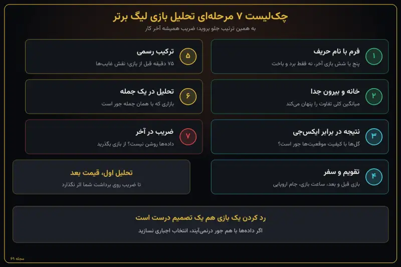 اینفوگرافیک چک‌لیست ۷ مرحله‌ای تحلیل یک بازی لیگ برتر انگلیس