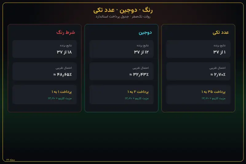 مقایسه شرط رنگ، دوجین و عدد تکی در رولت تک‌صفر با احتمال و پرداخت
