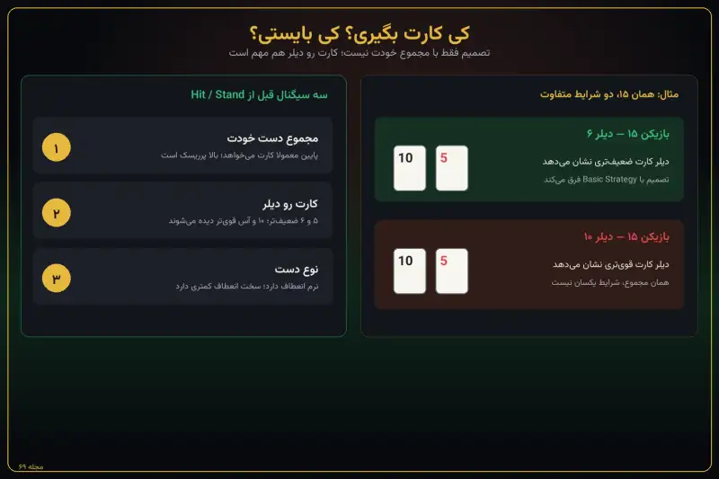 اینفوگرافیک تصمیم Hit یا Stand با توجه به کارت رو دیلر در بلکجک اینفوگرافیک تصمیم Hit یا Stand با توجه به کارت رو دیلر در بلکجک