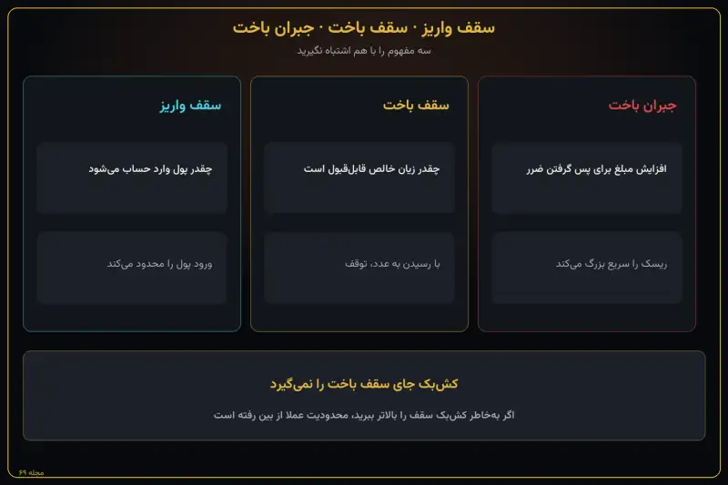 اینفوگرافیک تفاوت سقف واریز، سقف باخت و جبران باخت اینفوگرافیک تفاوت سقف واریز، سقف باخت و جبران باخت