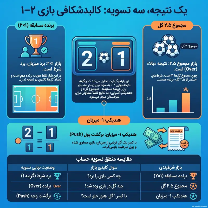 تحلیل تسویه شرط بندی تحلیل تسویه شرط بندی