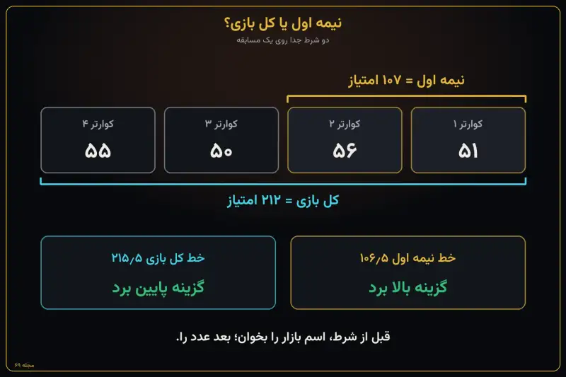 اینفوگرافیک چهار کوارتر بسکتبال؛ نیمه اول ۱۰۷ امتیاز و کل بازی ۲۱۲ امتیاز با دو نتیجه متفاوت اینفوگرافیک چهار کوارتر بسکتبال؛ نیمه اول ۱۰۷ امتیاز و کل بازی ۲۱۲ امتیاز با دو نتیجه متفاوت