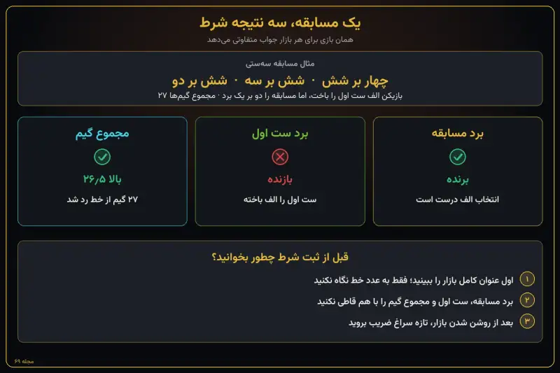 اینفوگرافیک یک مسابقه تنیس با سه نتیجه شرط؛ برد مسابقه، ست اول و مجموع گیم اینفوگرافیک یک مسابقه تنیس با سه نتیجه شرط؛ برد مسابقه، ست اول و مجموع گیم
