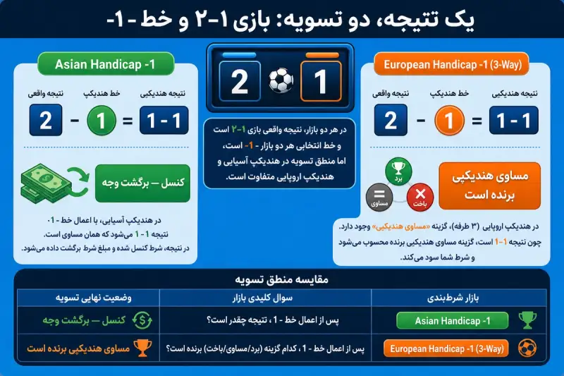 اینفوگرافیک مقایسه هندیکپ آسیایی و اروپایی در بازی دو بر یک با خط -1 اینفوگرافیک مقایسه هندیکپ آسیایی و اروپایی در بازی دو بر یک با خط -1