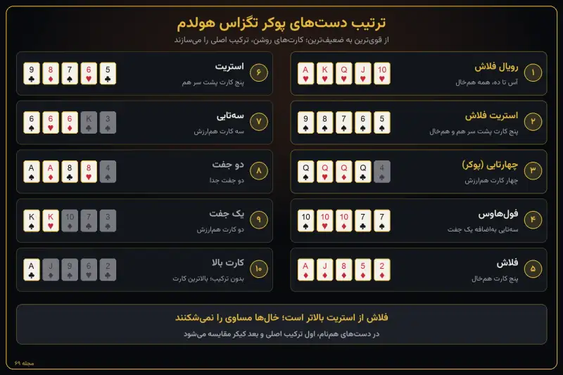 اینفوگرافیک ترتیب دست‌های پوکر تگزاس هولدم از رویال فلاش تا کارت بالا