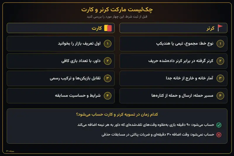 اینفوگرافیک چک‌لیست مارکت کرنر و کارت و زمان‌هایی که در تسویه حساب می‌شوند