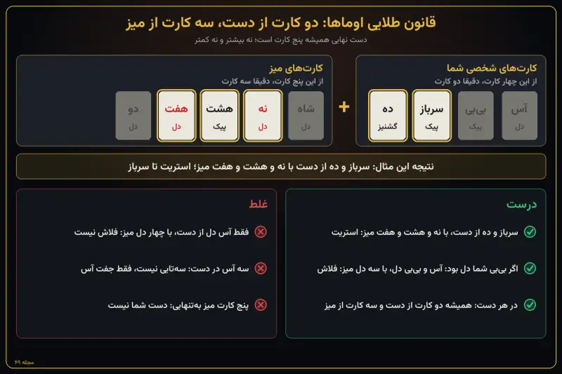 اینفوگرافیک قانون اوماها؛ دو کارت از دست و سه کارت از میز با مثال درست و غلط اینفوگرافیک قانون اوماها؛ دو کارت از دست و سه کارت از میز با مثال درست و غلط