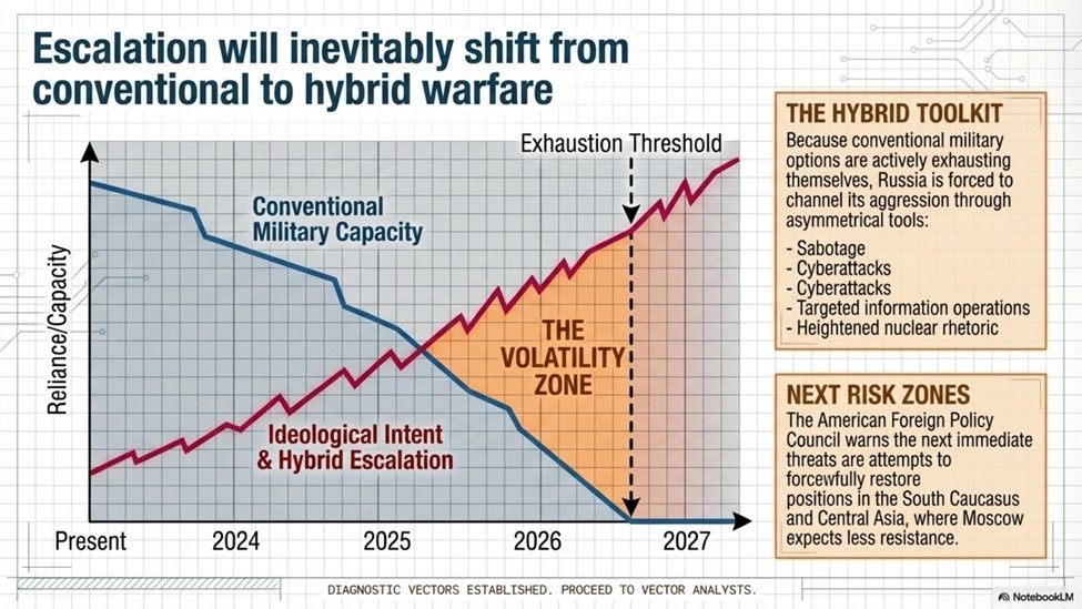 Escalation will inevitably shift from conventional to hybrid warfare.