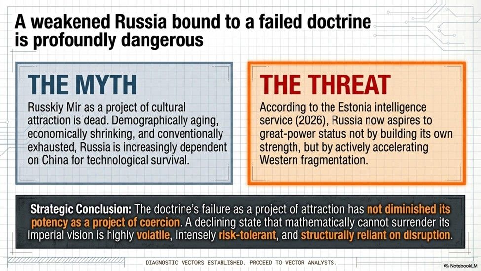 A weakened Russia bound to a failed doctrine is profoundly dangerous.
