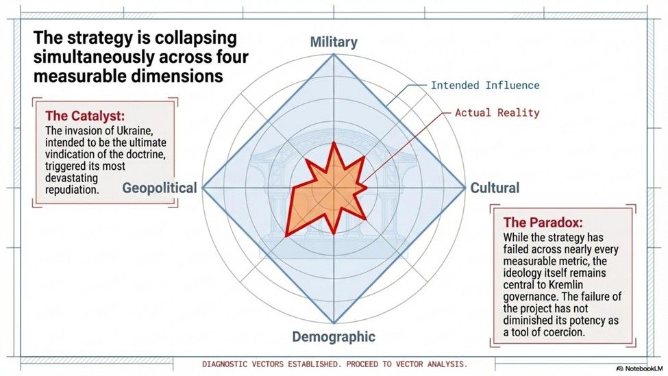 The strategy is collapsing simultaneously