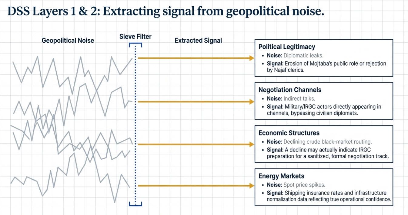 DSS Layers 1 & 2: Extracting signal from geopolitical noise