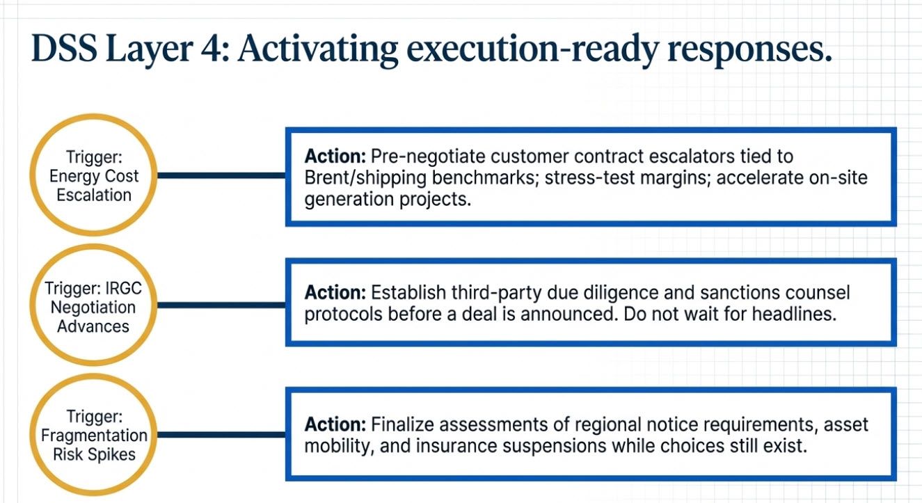 DSS Layer 4: Activating execution-ready responses