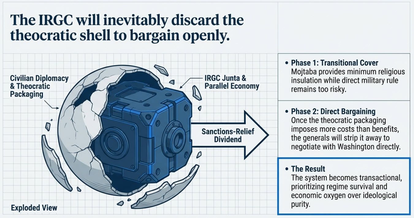 The IRGC will inevitably discard the theocratic shell to bargain openly