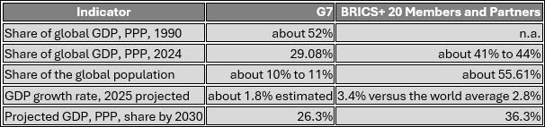 BRICS vs G7 and What it Means
