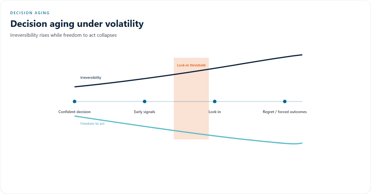 decisions aging under volitility