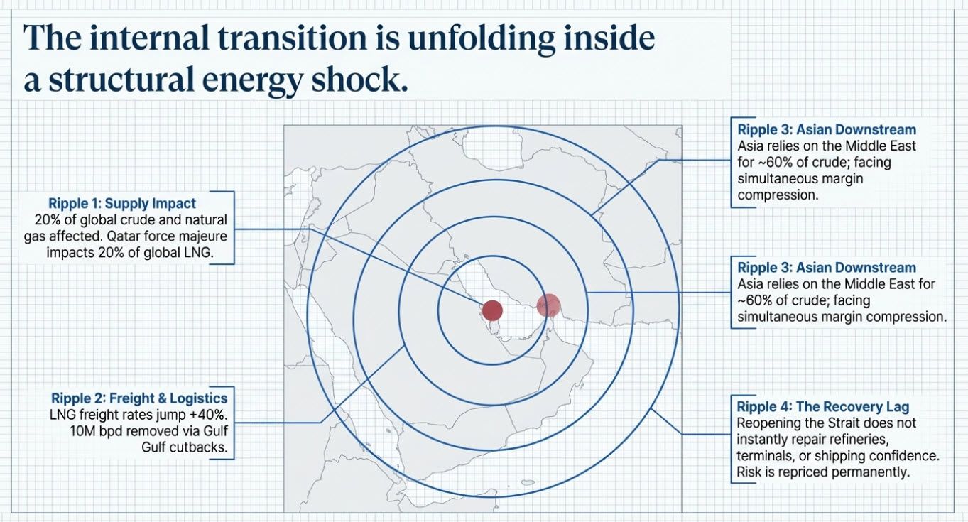 The internal transition is unfolding inside a structural energy shock