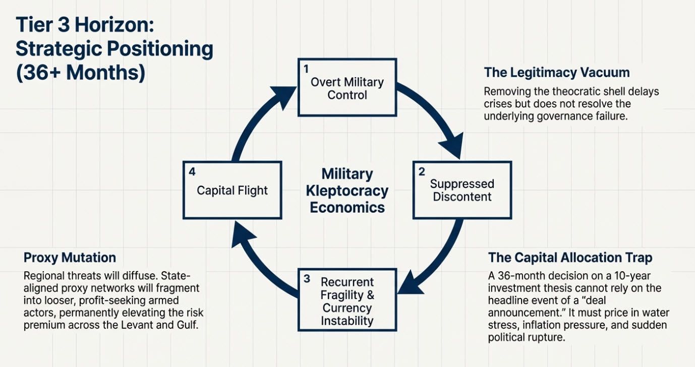 Tier 3 Horizon: Strategic Positioning