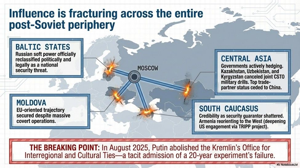 Influence is fracturing across the entire post-Soviet periphery