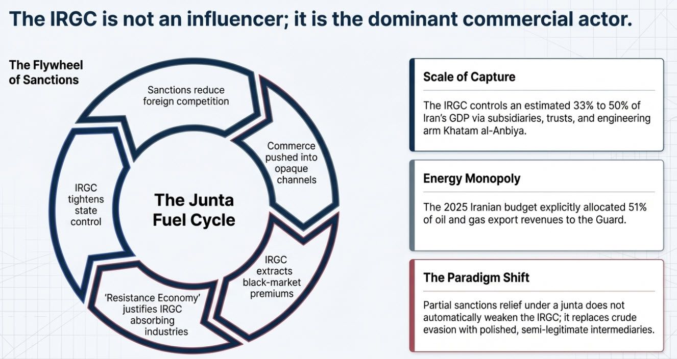 IRGC is not an influencer; it is the dominant commercial actor