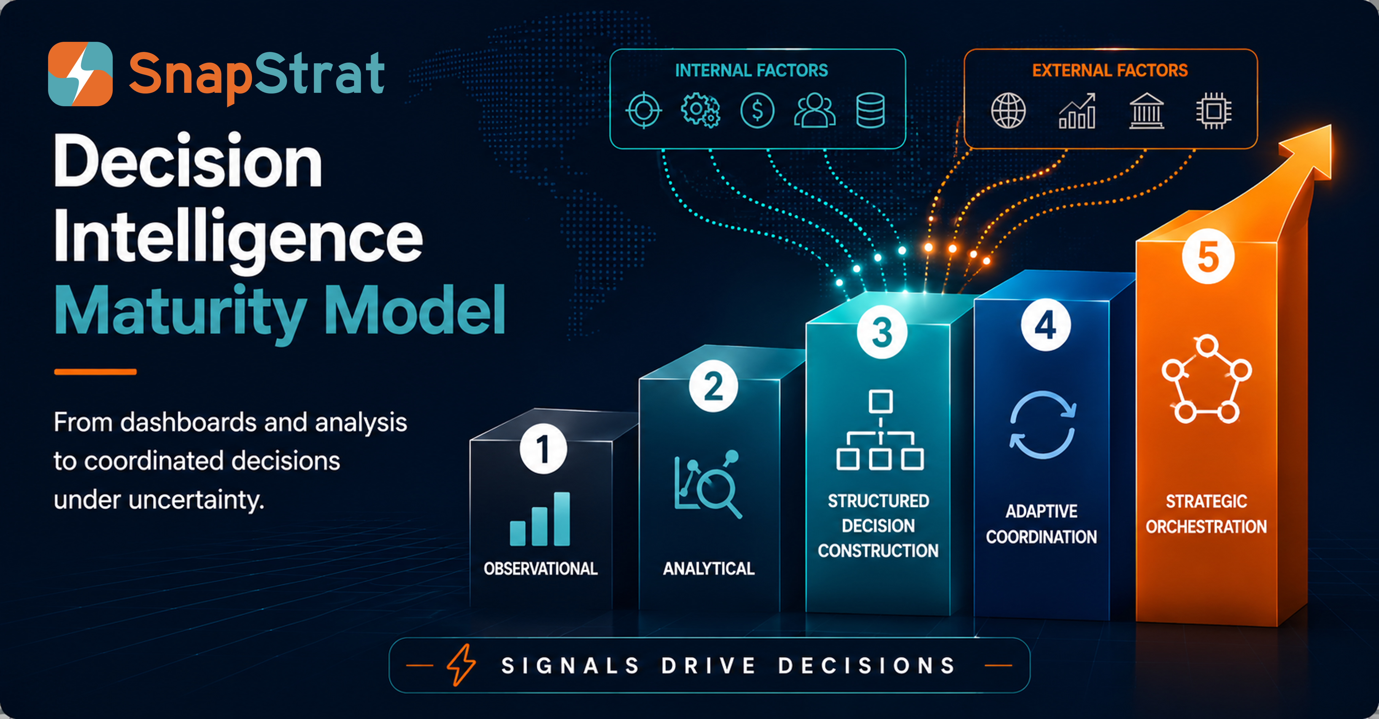 Decision Intelligence Maturity Model