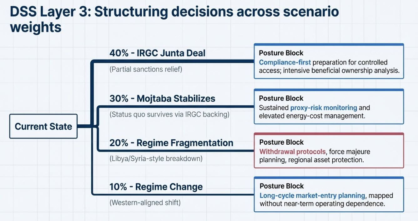 DSS Layer 3: Structuring decisions across scenario weights