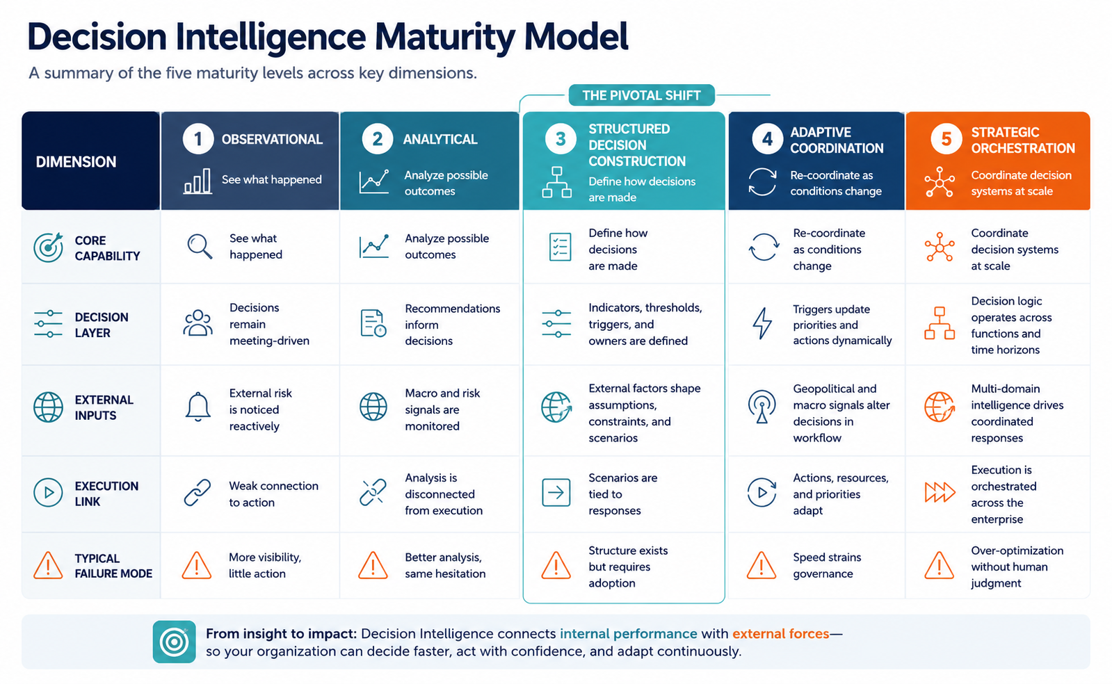 DI Maturity model