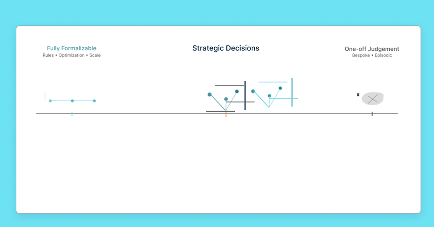 Why Strategic Decisions are Different