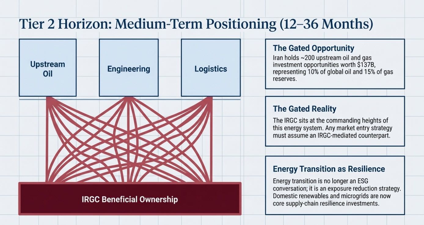 Tier 2 Horizon: Medium-Term Positioning