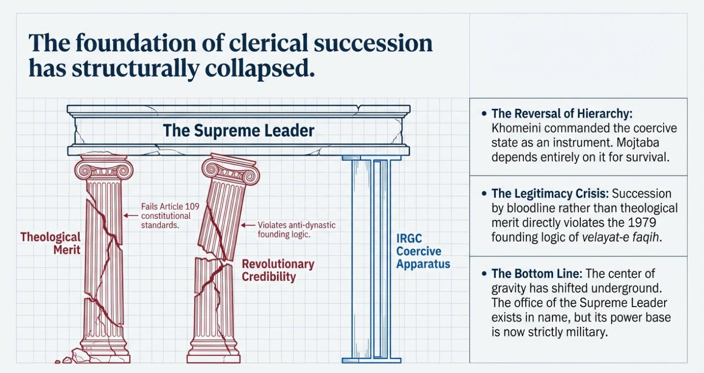 The foundation of clerical succession