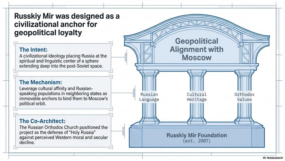 Russkiy Mir was designed as a civilizational anchor