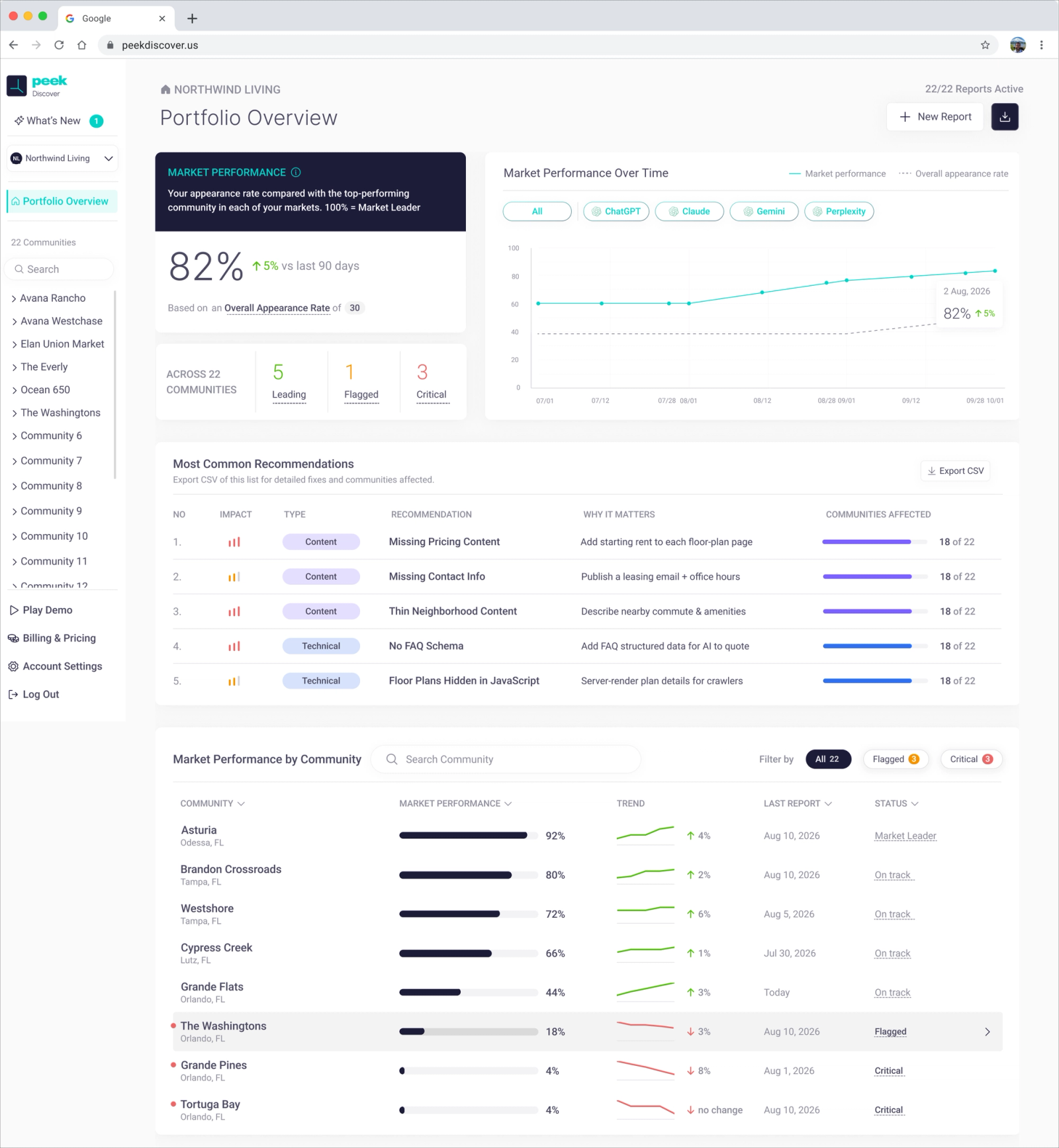 Peek Discover Portfolio View showing portfolio Market Performance, status counts, trend and top recommendations