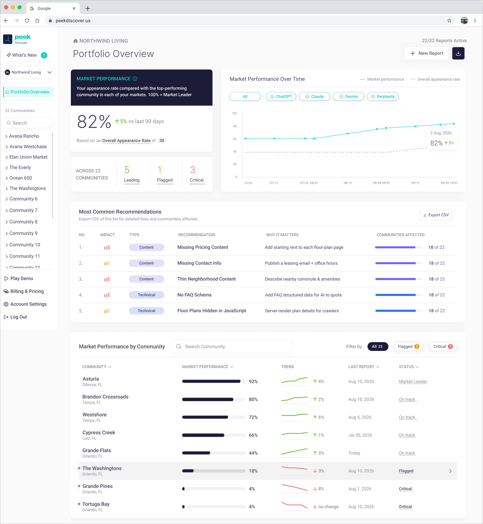Peek Discover Portfolio View showing portfolio Market Performance, status counts, trend and top recommendations
