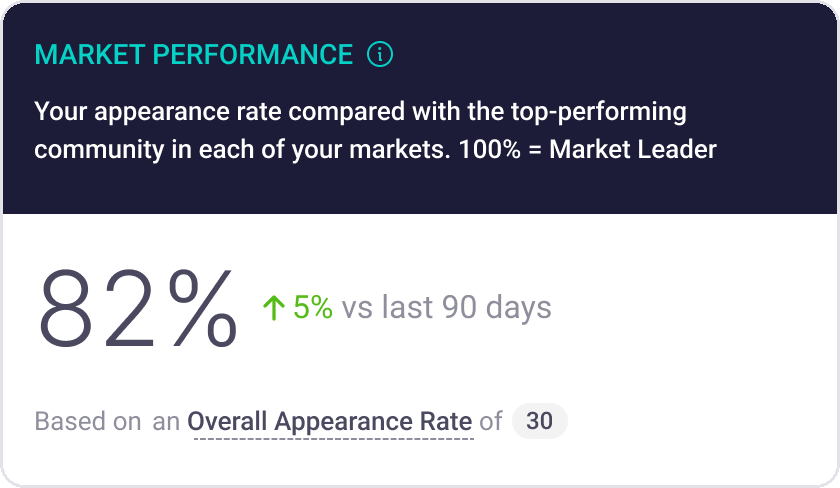 Market Performance card showing a portfolio score and the Appearance Rate it is based on