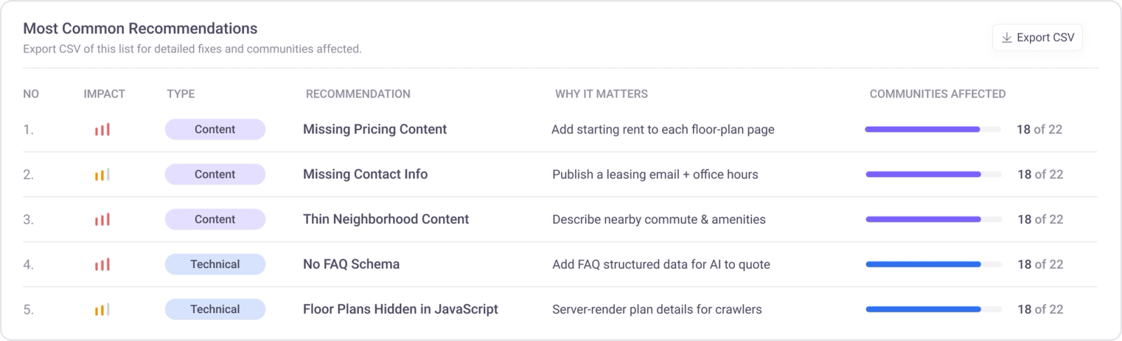 Most Common Recommendations table showing content and technical fixes and how many communities each affects