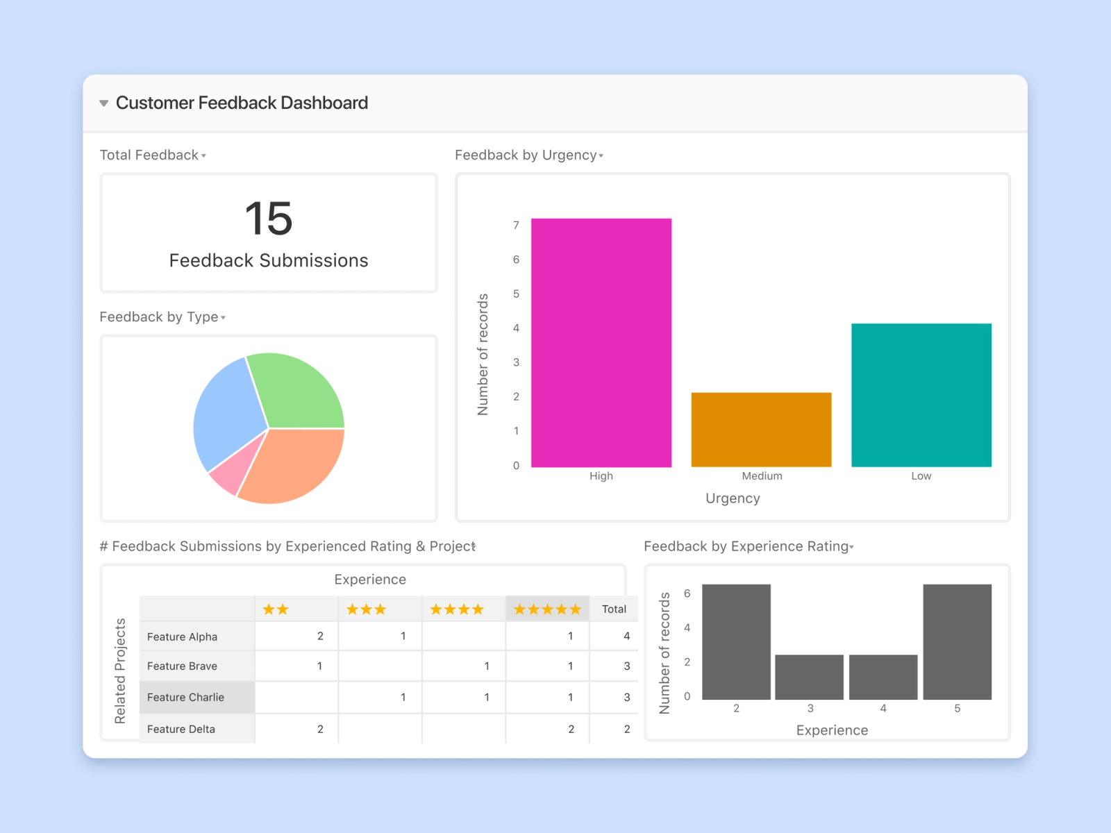 See and understand feedback trends