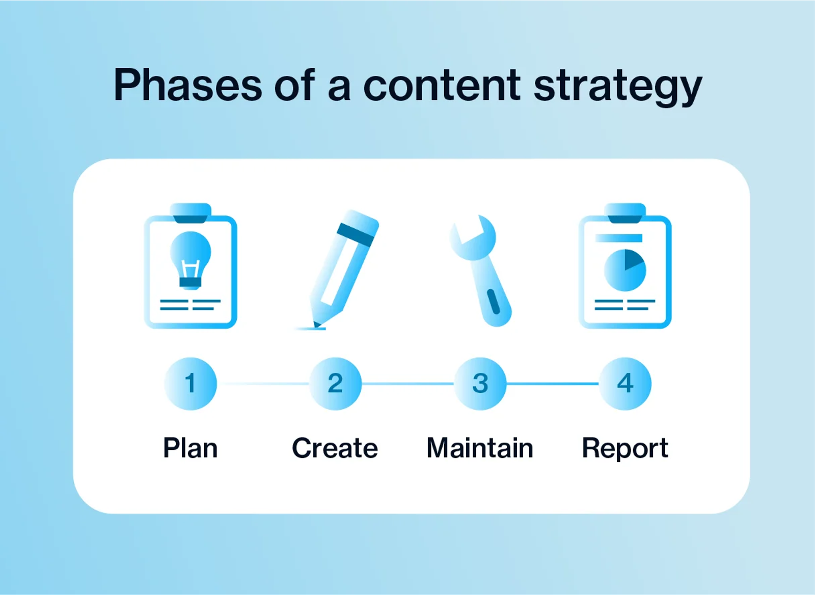 [Media] Phases of a content strategy