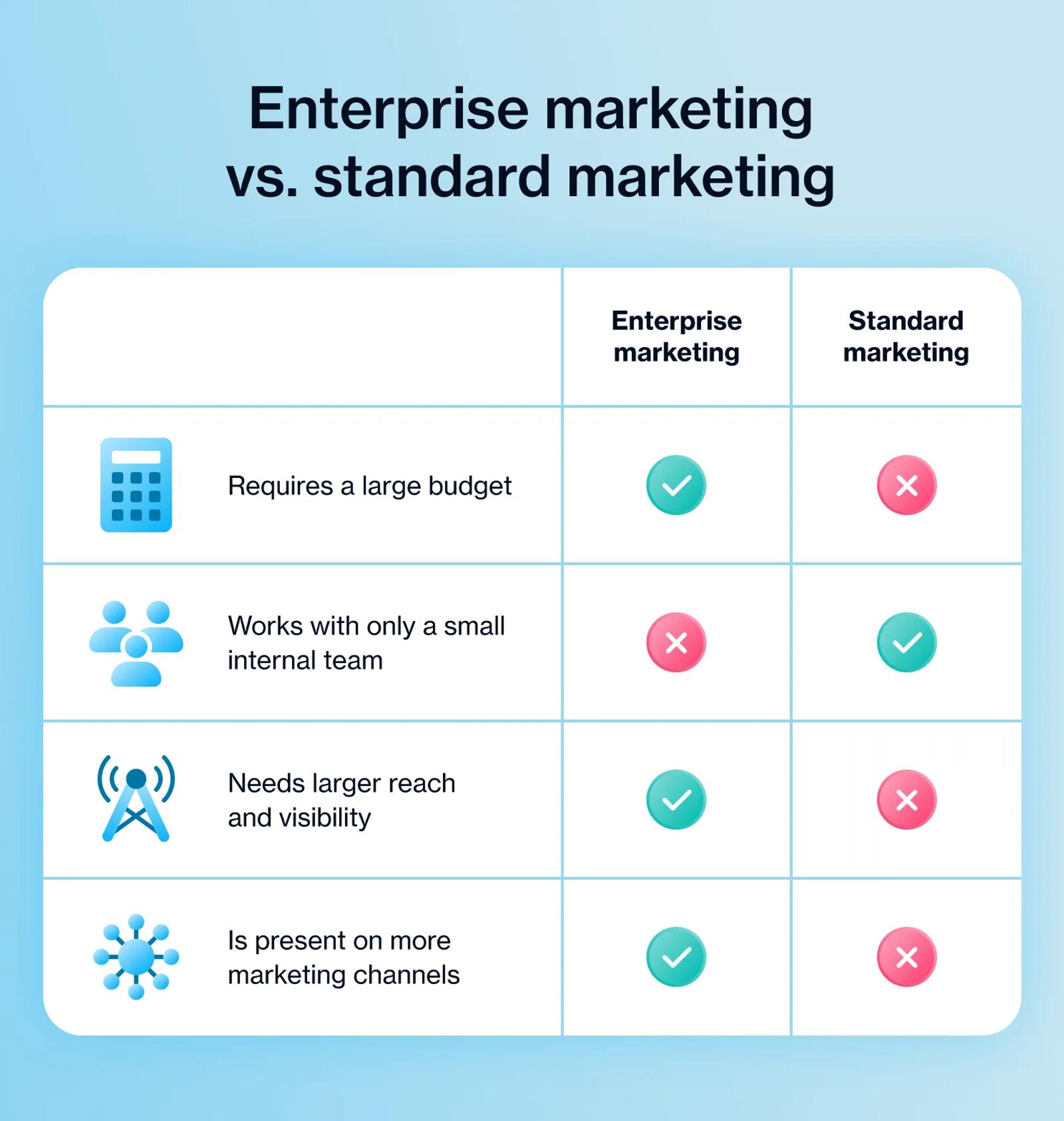 [Graphic] Enterprise marketing vs. standard marketing