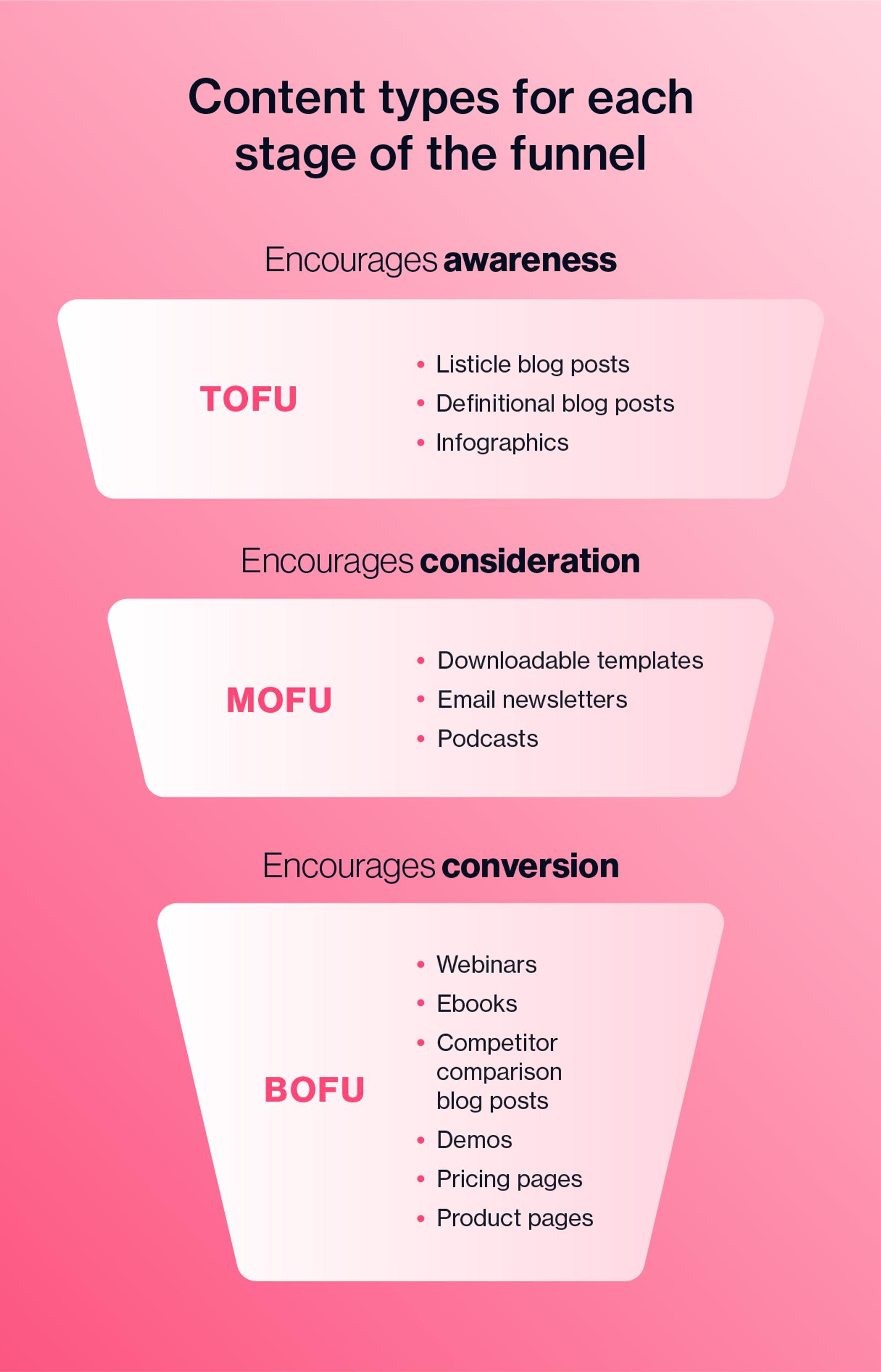 [Graphic] Content types for each stage of the funnel