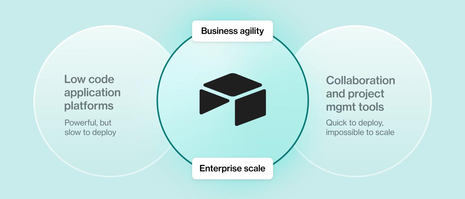 Business agility meets enterprise scale