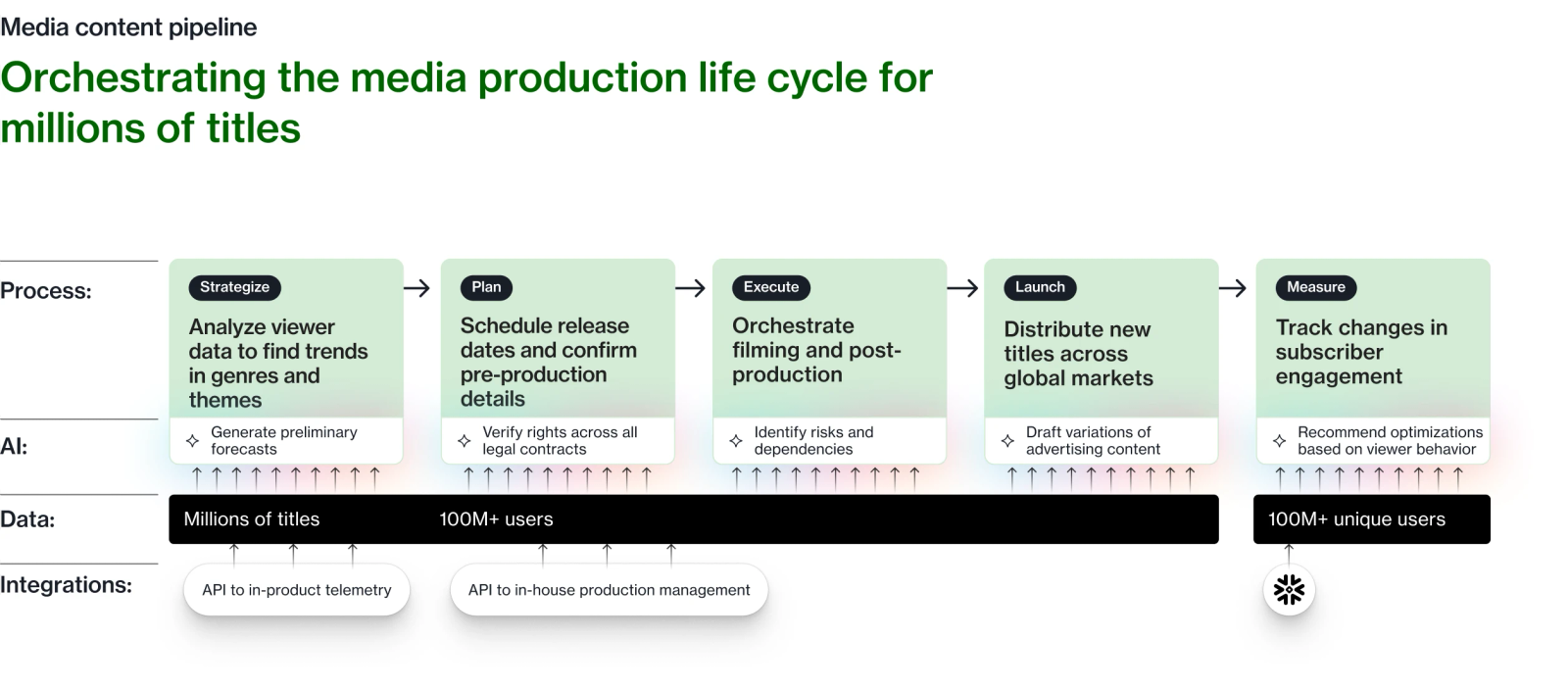 Media Content Pipeline