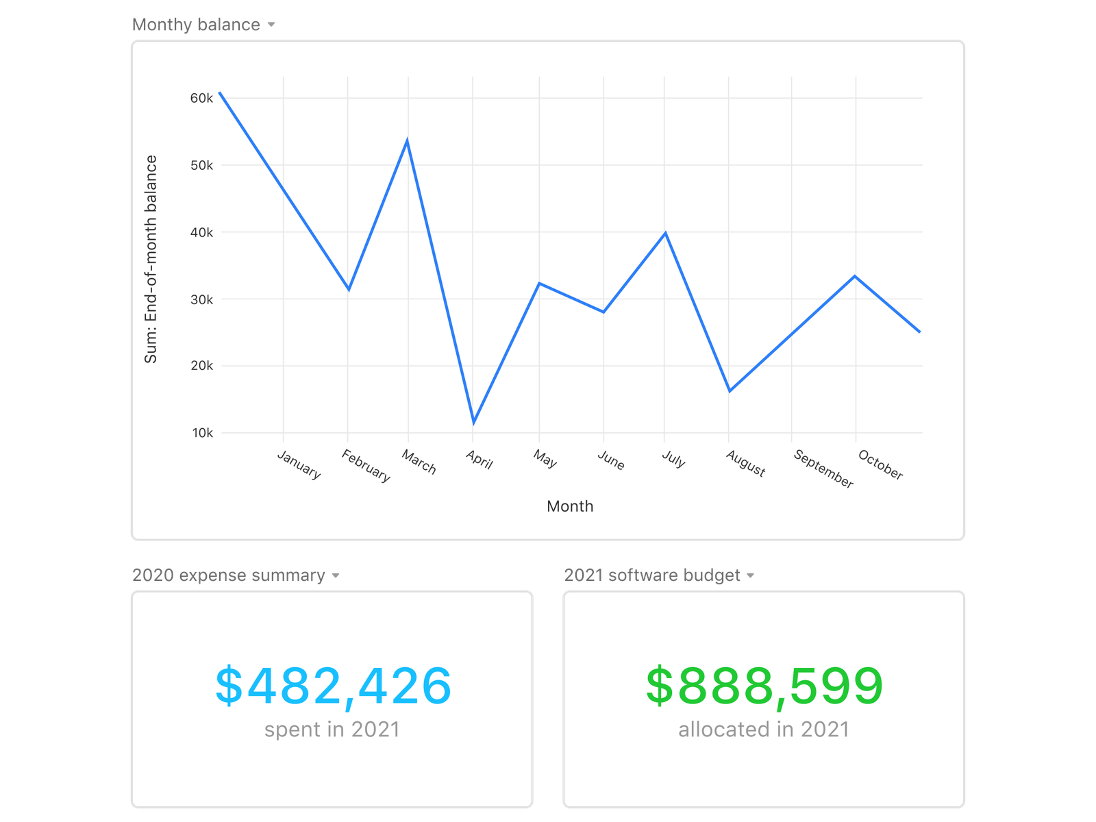 Track expenses and budgets in real-time