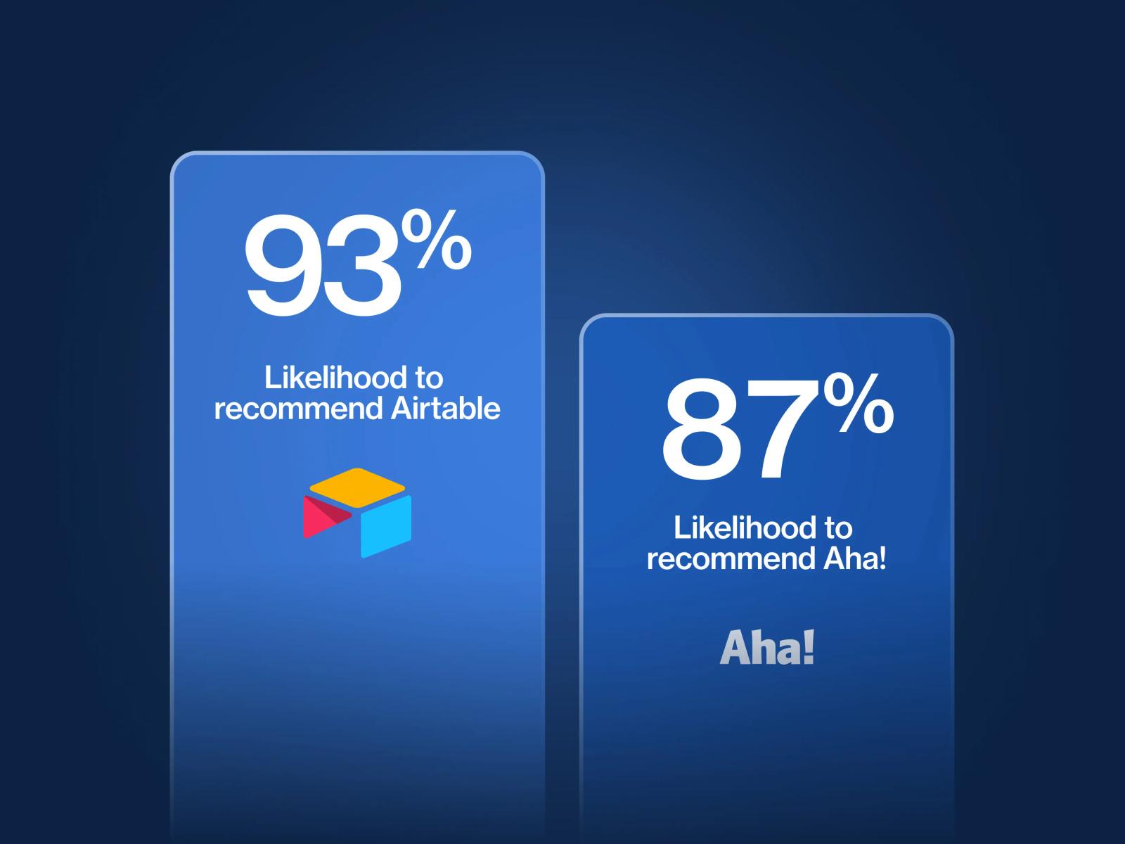 Airtable vs. Aha!